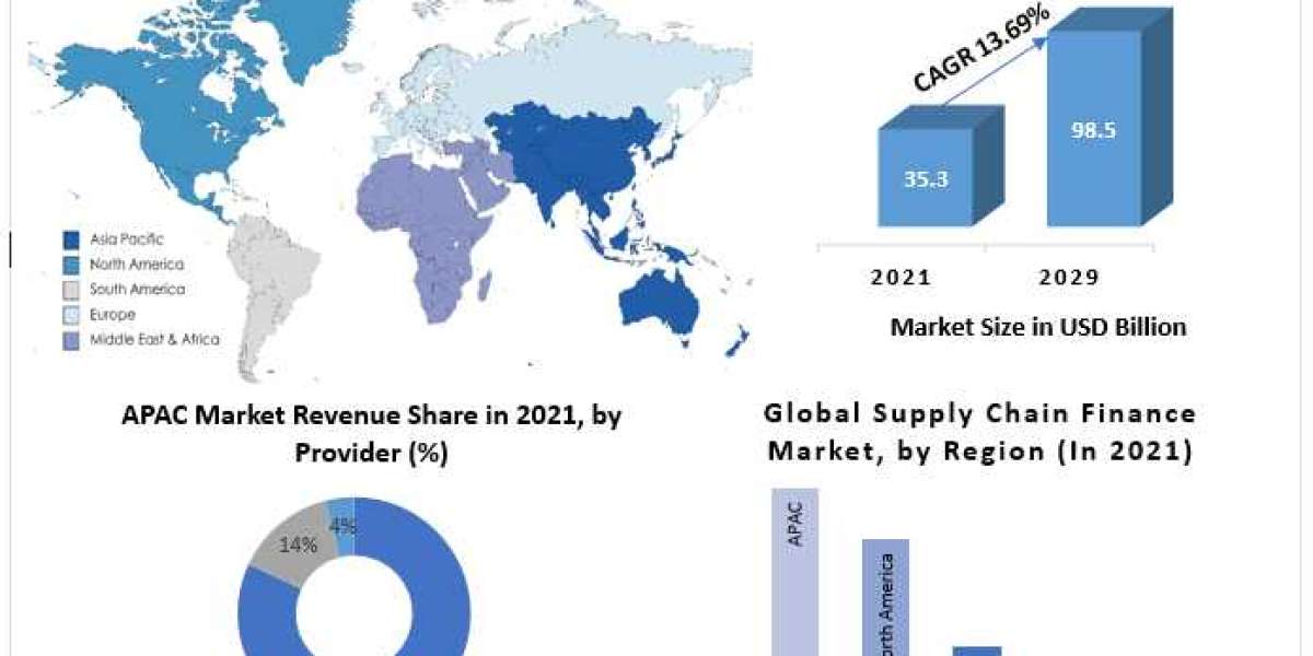 Supply Chain Finance Market Resilience: Supporting Global Supply Chains