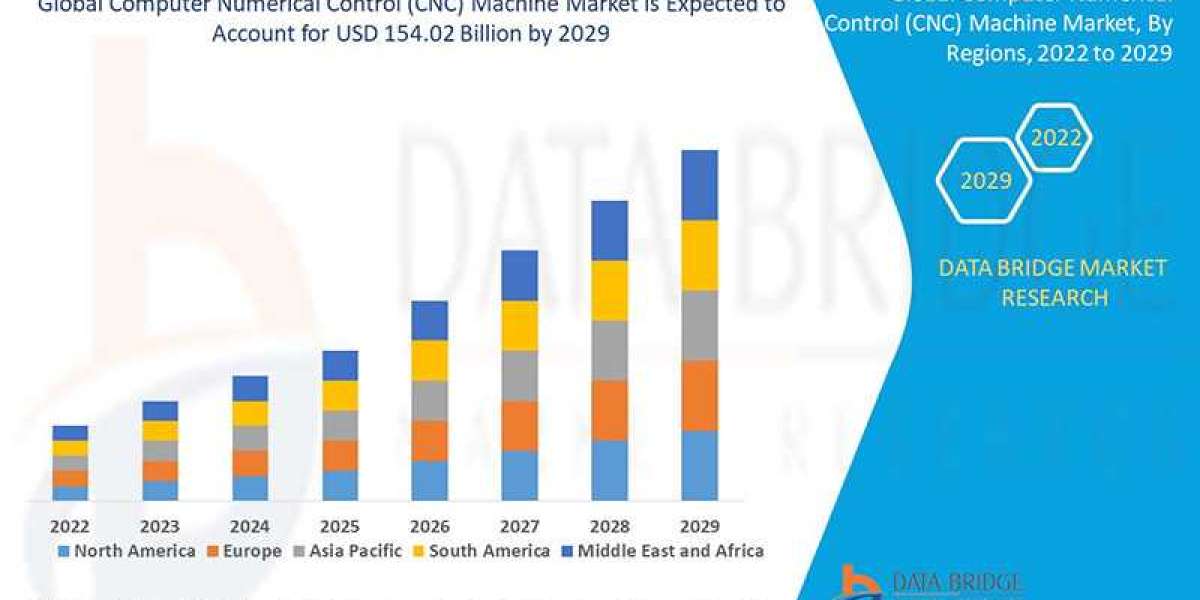 Computer Numerical Control Machine Market to Reflect a Holistic Expansion with Highest CAGR by 2029