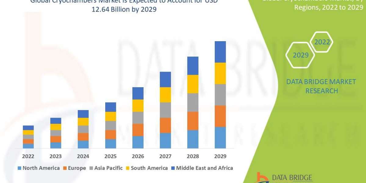 Cryochambers Market Set to Reach Valuation of USD 12.64 Billion by 2029, Size, Share, Trends, Demand, Future Growth, Cha