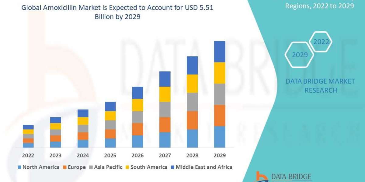 Amoxicillin Market– Global Industry Trends & Forecast to 2029