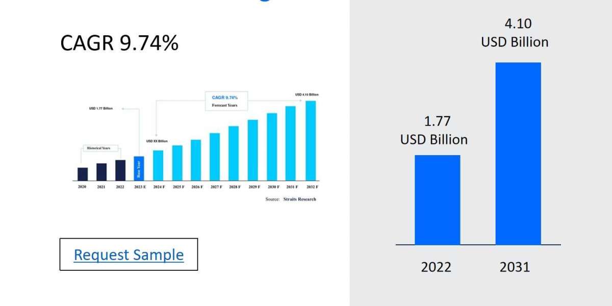 Wound Care Biologics Market Comprehensive Overview: Statistics, Insights, and Opportunities 2024-2032