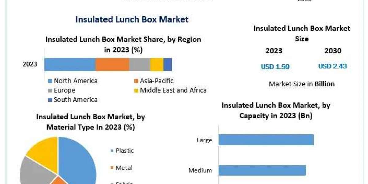 Insulated Lunch Box Market  with Covid-19 Impact Analysis, Share, Size, Leading Players, Industry Growth and Forecast 20