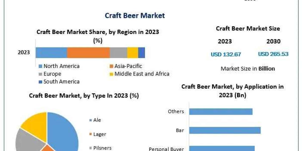 Craft Beer Market Size, Share, Future Scope, Regional Trends, Growth, Trends, Applications, and Industry Strategies, And