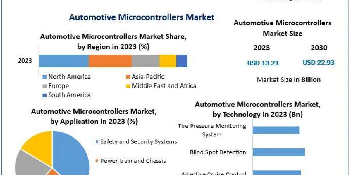 Automotive Microcontrollers Market to Reach USD 22.93 Billion by 2030 with 8.2% CAGR