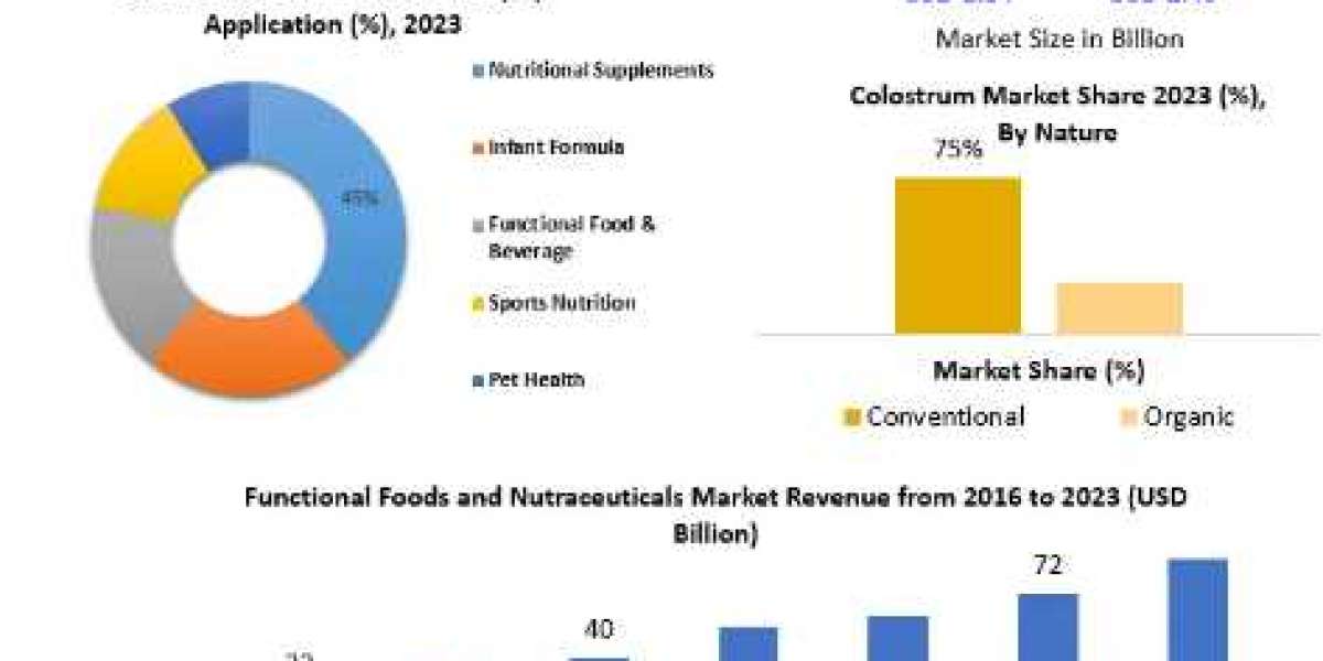 Colostrum Market Trends, Industry Size,Future Scope, Regional Trends-2030