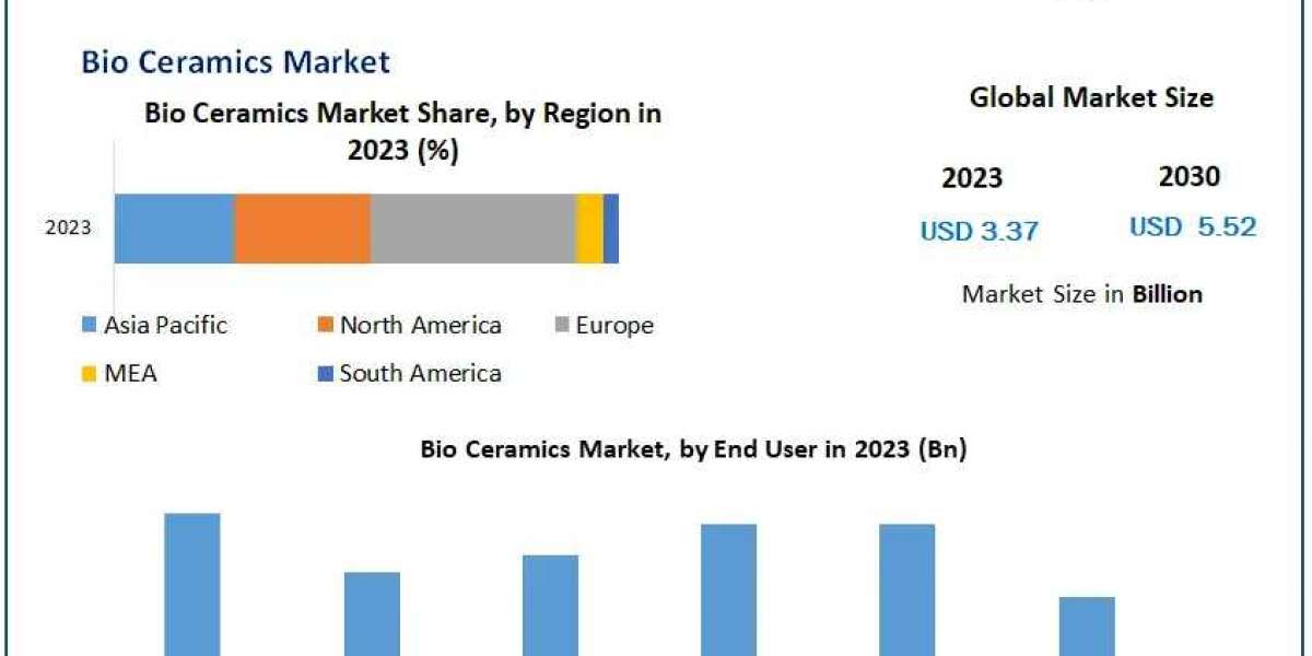 Bio Ceramics Market to Grow at 7.30% CAGR, Reaching USD 5.52 Bn by 2030