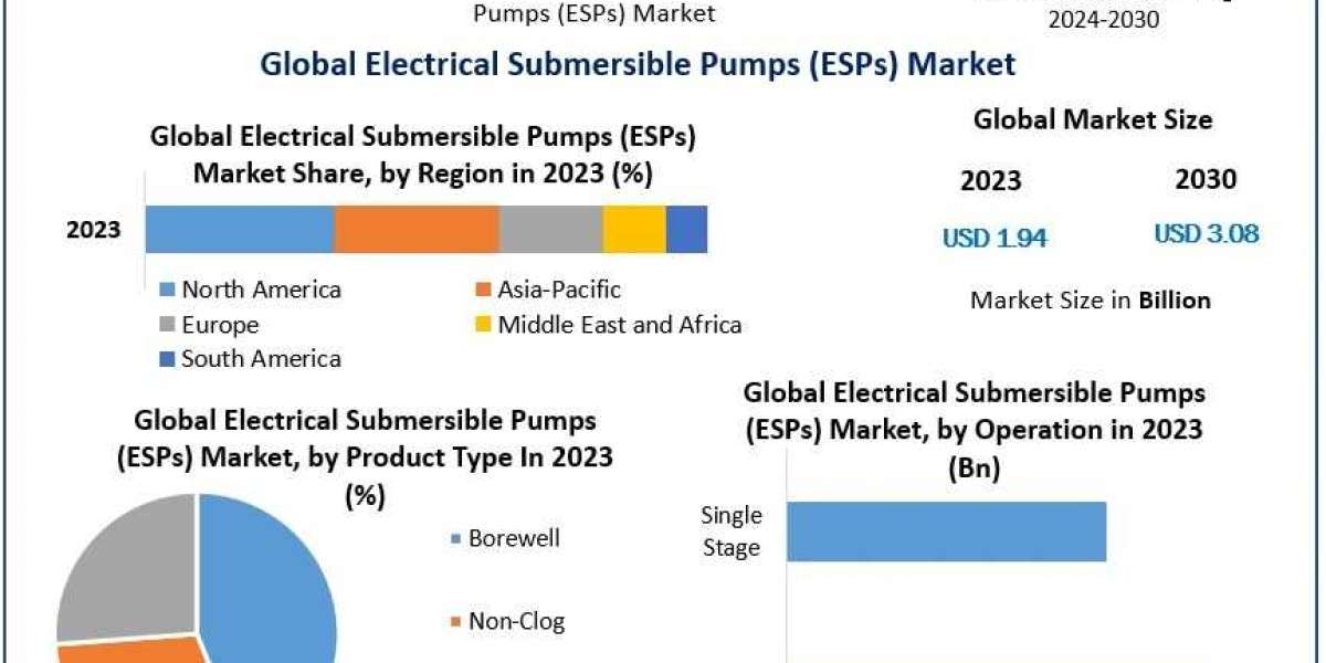 Electrical Submersible Pumps (ESPs) Market Industry Analysis, Size, Share, Growth Factors, By Solution Type, End user, A