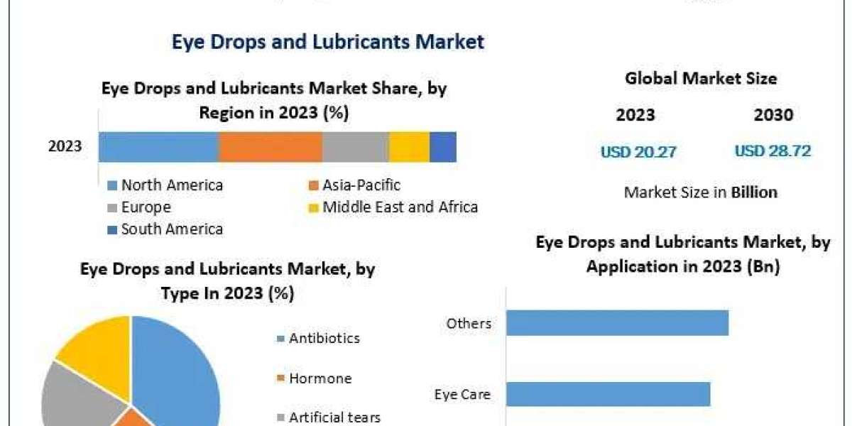 Soothe and Protect: Trends and Growth in the Eye Drops and Lubricants Market