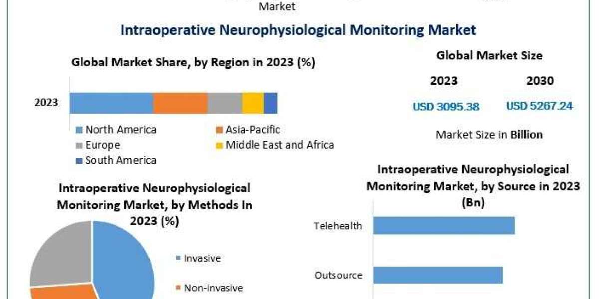 Intraoperative Neurophysiological Monitoring Market Size, Share, Future Scope, Regional Trends, Growth, Trends, Applicat