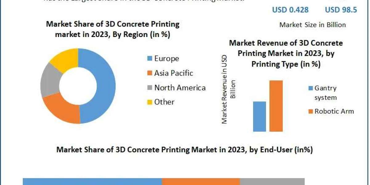 3D Concrete Printing Market Regional Insights: Regional Dynamics Driving Market Expansion