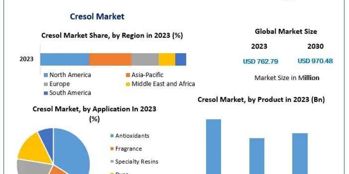 Cresol Market Key Drivers and Opportunities by 2030