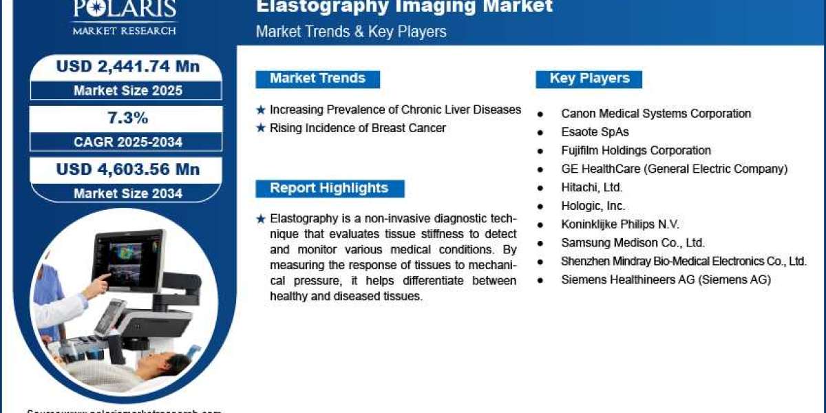 Elastography Imaging Market Trends: Asia-Pacific to Witness Fastest Growth