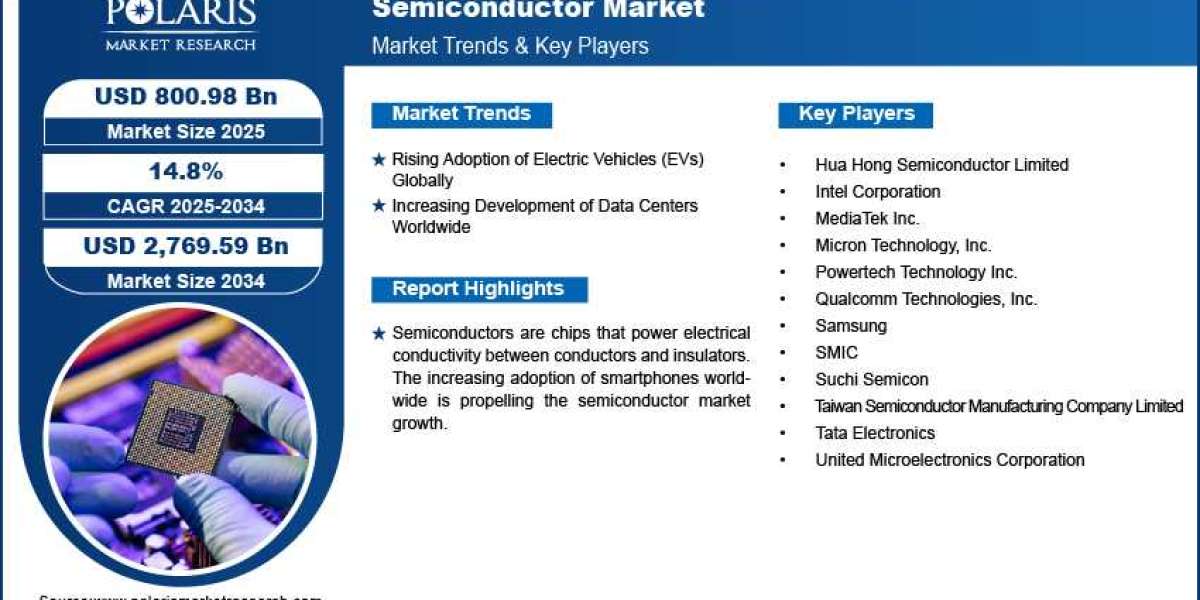Semiconductor Market Growth Continues as AI and 5G Technologies Reshape Industries Worldwide
