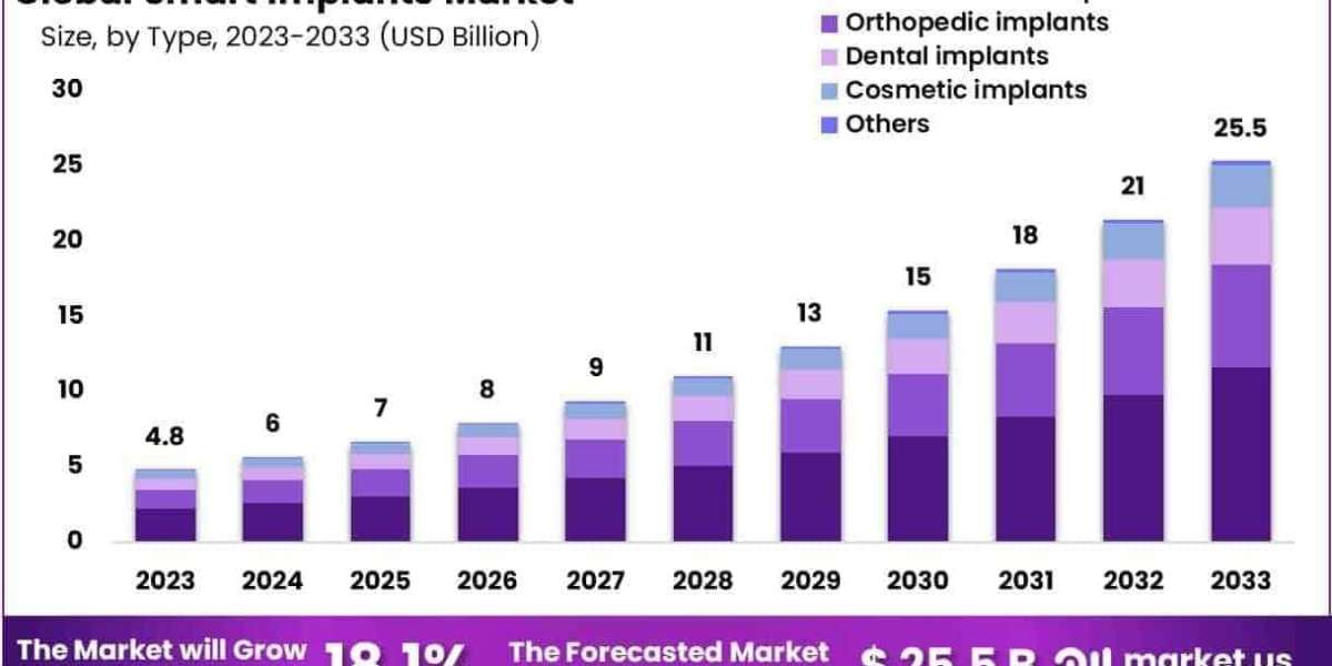 Smart Implants Market Quality Control and Biocompatibility Standards