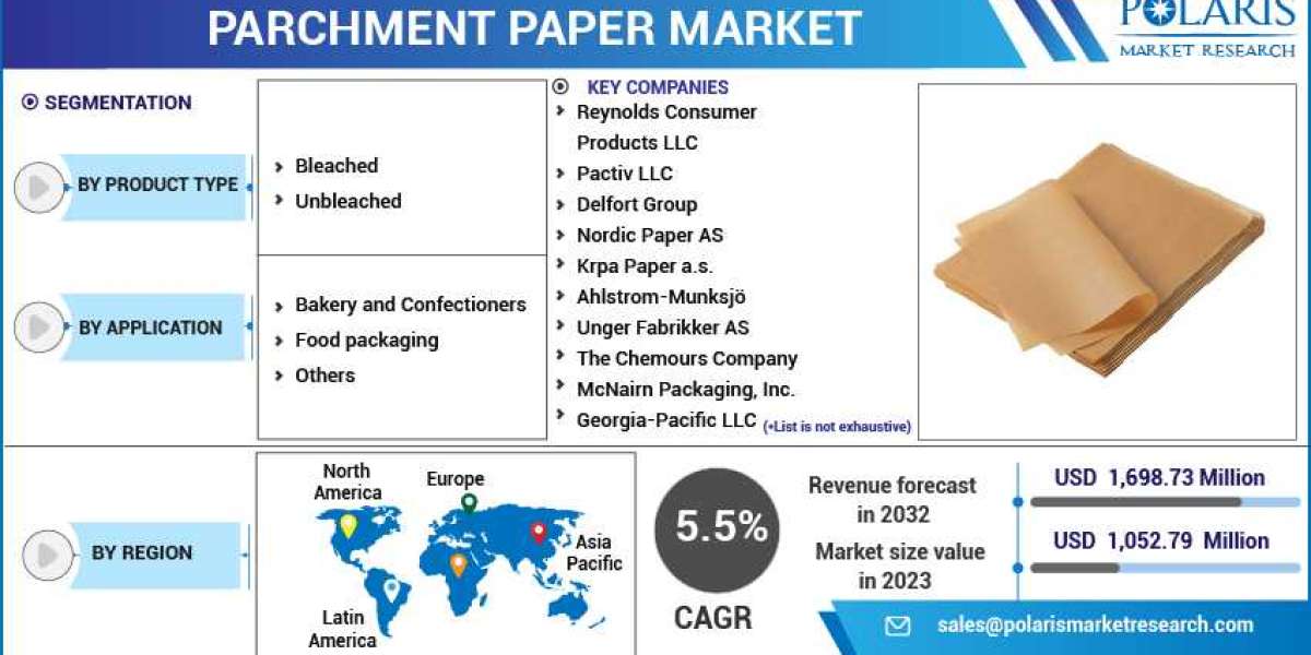 How Eco-Friendly Trends Are Reshaping the Parchment Paper Market