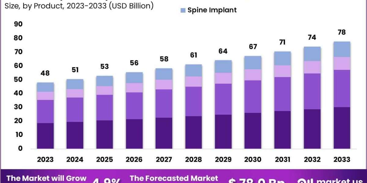 Orthopedic Implants Market Role of Biomechanical Testing and Standards
