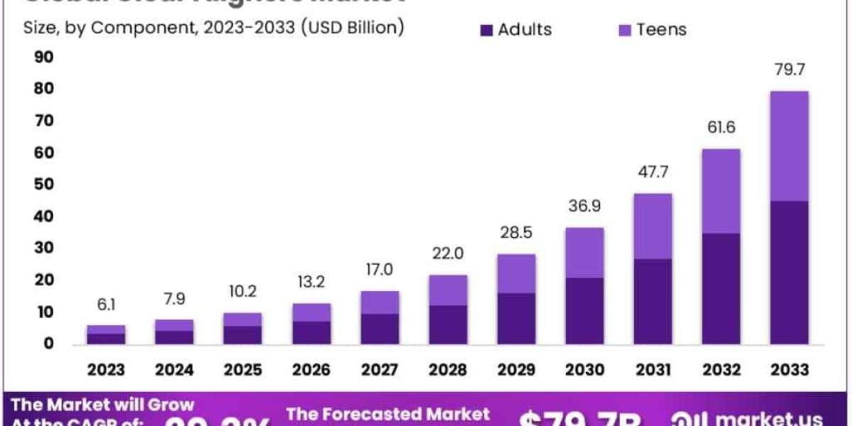 Clear Aligners Market Brand Positioning and Marketing Strategies