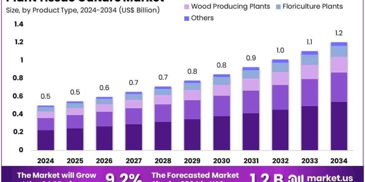 Plant Tissue Culture Market Role in Crop Improvement Programs